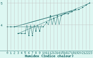 Courbe de l'humidex pour Diepholz