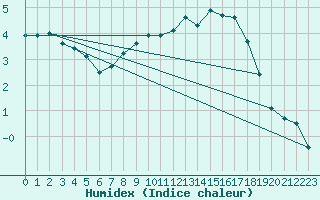 Courbe de l'humidex pour Neuville-de-Poitou (86)