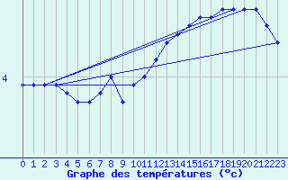 Courbe de tempratures pour Schmuecke