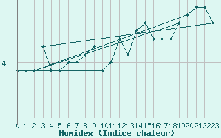 Courbe de l'humidex pour Jomfruland Fyr