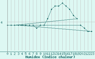 Courbe de l'humidex pour Bulson (08)