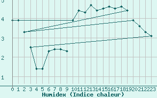 Courbe de l'humidex pour Lans-en-Vercors - Les Allires (38)
