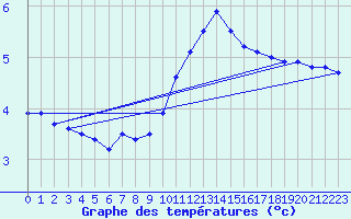 Courbe de tempratures pour Dole-Tavaux (39)