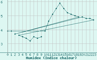 Courbe de l'humidex pour Dole-Tavaux (39)