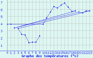 Courbe de tempratures pour Evreux (27)