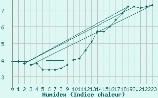 Courbe de l'humidex pour Terschelling Hoorn