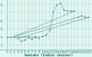 Courbe de l'humidex pour Bulson (08)