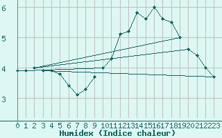 Courbe de l'humidex pour Saint-Etienne (42)