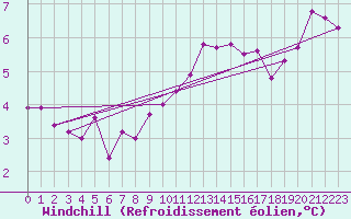 Courbe du refroidissement olien pour Sandillon (45)