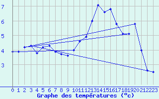 Courbe de tempratures pour Auch (32)