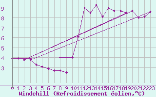 Courbe du refroidissement olien pour Sermange-Erzange (57)
