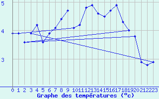 Courbe de tempratures pour Stavoren Aws