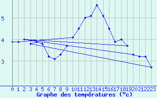 Courbe de tempratures pour Bad Salzuflen