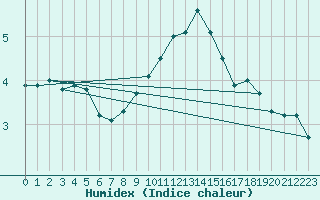 Courbe de l'humidex pour Bad Salzuflen