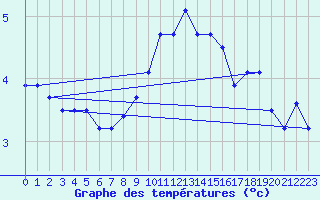 Courbe de tempratures pour Cointe - Lige (Be)