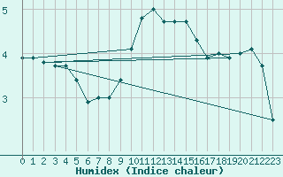 Courbe de l'humidex pour Church Lawford