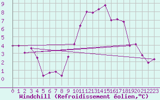 Courbe du refroidissement olien pour Montlimar (26)
