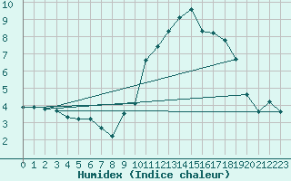 Courbe de l'humidex pour Saint-Philbert-sur-Risle (27)