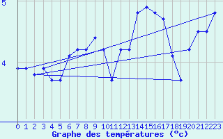 Courbe de tempratures pour Langoytangen