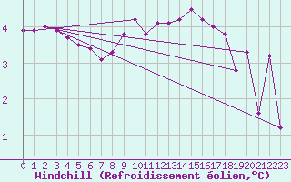 Courbe du refroidissement olien pour Hallau