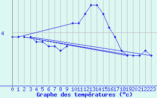 Courbe de tempratures pour Biache-Saint-Vaast (62)