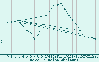 Courbe de l'humidex pour Hallau