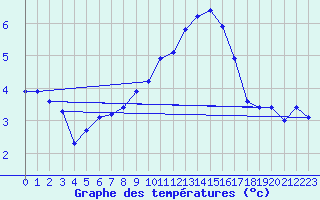 Courbe de tempratures pour Shaffhausen