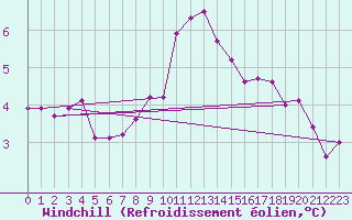 Courbe du refroidissement olien pour Coleshill
