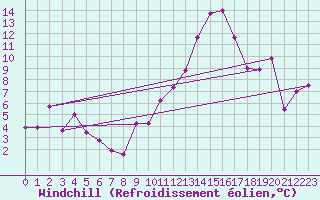 Courbe du refroidissement olien pour Marignane (13)