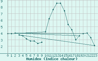 Courbe de l'humidex pour Humain (Be)