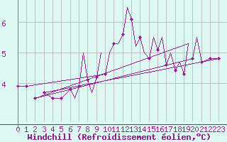 Courbe du refroidissement olien pour Blackpool Airport