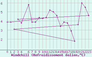 Courbe du refroidissement olien pour Buholmrasa Fyr