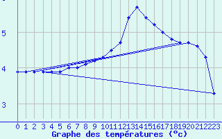 Courbe de tempratures pour Sermange-Erzange (57)