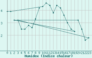 Courbe de l'humidex pour Plaffeien-Oberschrot