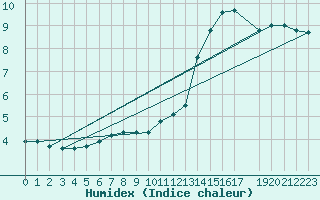 Courbe de l'humidex pour Bordeaux (33)