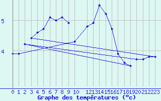 Courbe de tempratures pour Nidingen