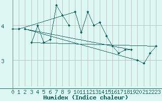 Courbe de l'humidex pour Dragsf Jard Vano