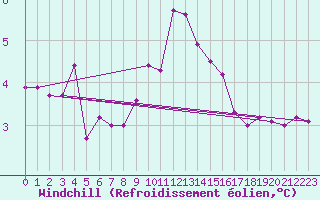Courbe du refroidissement olien pour Valley