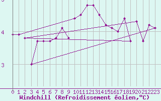 Courbe du refroidissement olien pour Negotin
