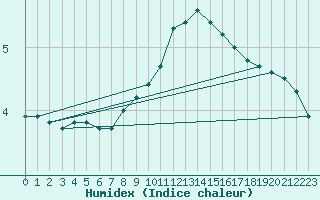 Courbe de l'humidex pour Deutschlandsberg