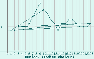 Courbe de l'humidex pour Kirchdorf/Poel