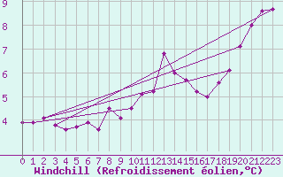 Courbe du refroidissement olien pour Muirancourt (60)