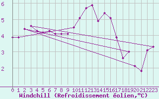 Courbe du refroidissement olien pour Dounoux (88)
