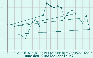 Courbe de l'humidex pour Les Attelas