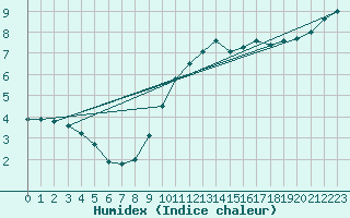 Courbe de l'humidex pour Anglars St-Flix(12)