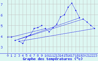 Courbe de tempratures pour Zugspitze