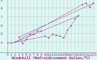 Courbe du refroidissement olien pour Salla kk