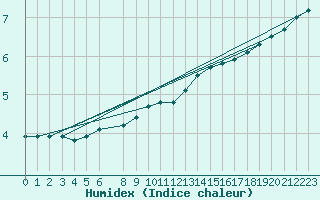 Courbe de l'humidex pour Saint-Hubert (Be)