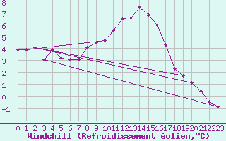 Courbe du refroidissement olien pour Boizenburg