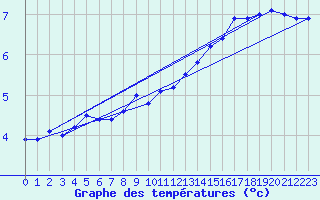 Courbe de tempratures pour Mende - Chabrits (48)